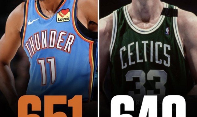 冷知识：以赛亚·乔三分命中数651超伯德 用时350场比伯德少547场